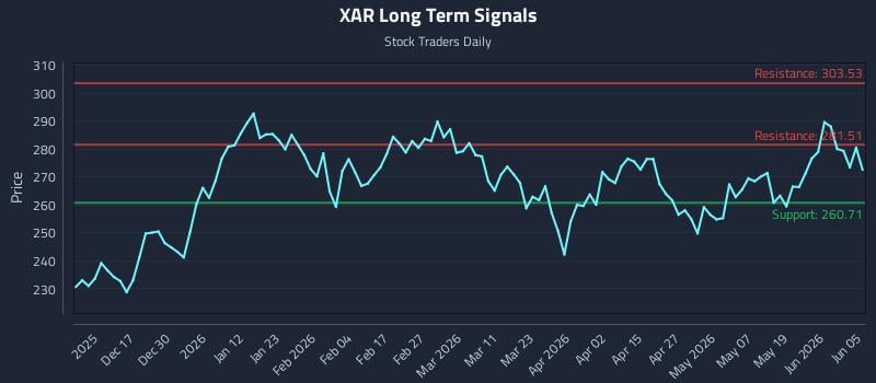 XAR Long Term Analysis for June 7 2026 XAR Long Term Analysis for June 7 2026