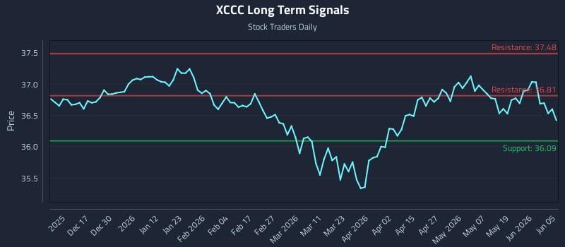 XCCC Long Term Analysis for June 7 2026 XCCC Long Term Analysis for June 7 2026