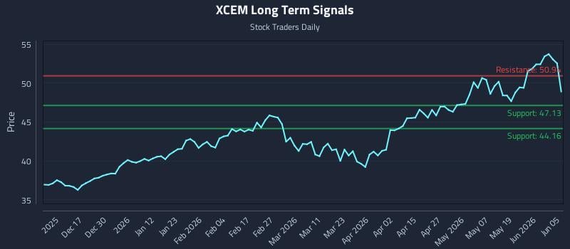 XCEM Long Term Analysis for June 7 2026 XCEM Long Term Analysis for June 7 2026