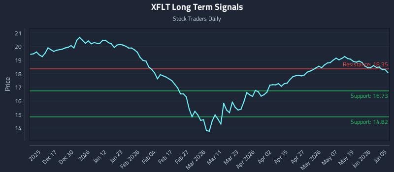 XFLT Long Term Analysis for June 7 2026 XFLT Long Term Analysis for June 7 2026