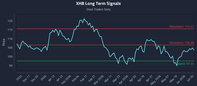 XHB Long Term Analysis for June 7 2026 XHB Long Term Analysis for June 7 2026
