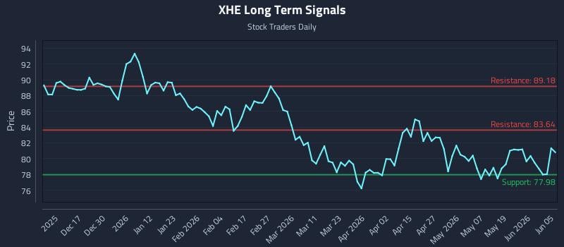 XHE Long Term Analysis for June 7 2026