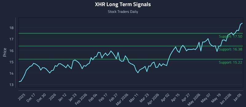 XHR Long Term Analysis for June 7 2026 XHR Long Term Analysis for June 7 2026