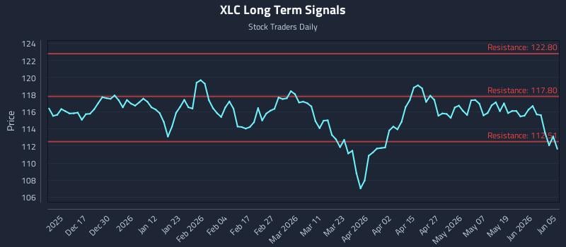 XLC Long Term Analysis for June 7 2026 XLC Long Term Analysis for June 7 2026