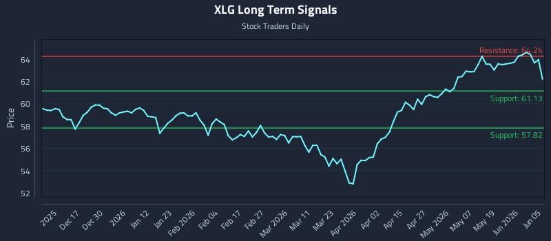 XLG Long Term Analysis for June 7 2026 XLG Long Term Analysis for June 7 2026