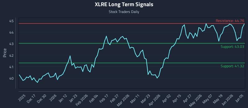 XLRE Long Term Analysis for June 7 2026 XLRE Long Term Analysis for June 7 2026