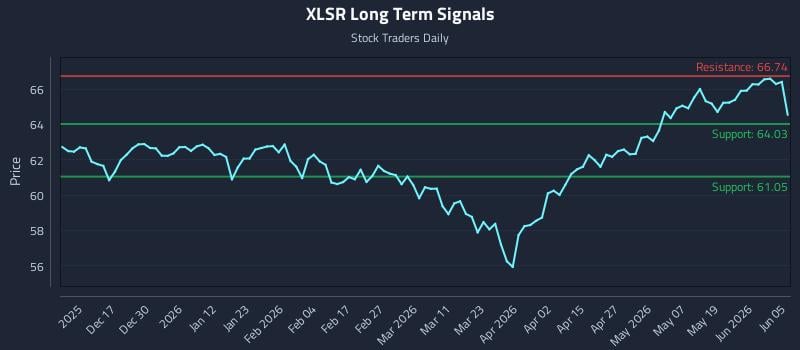 XLSR Long Term Analysis for June 7 2026 XLSR Long Term Analysis for June 7 2026