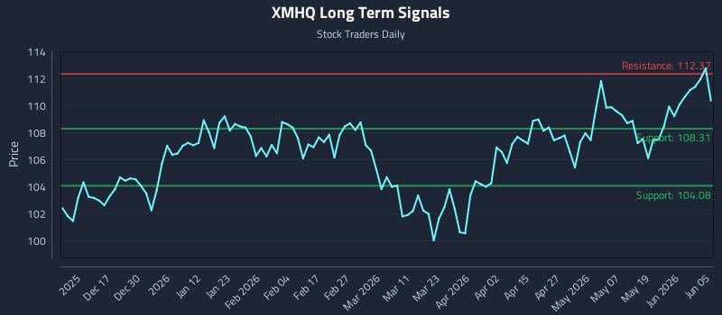 XMHQ Long Term Analysis for June 7 2026 XMHQ Long Term Analysis for June 7 2026