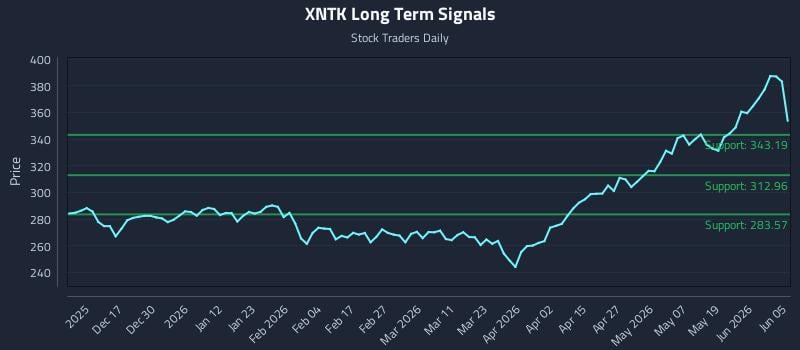 XNTK Long Term Analysis for June 7 2026 XNTK Long Term Analysis for June 7 2026