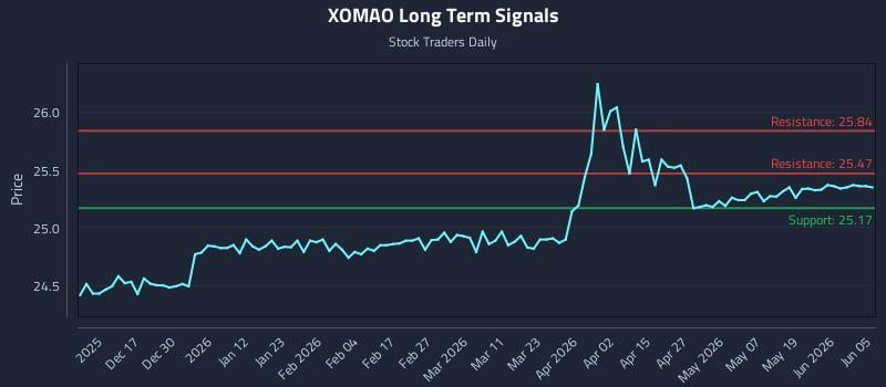 XOMAO Long Term Analysis for June 7 2026 XOMAO Long Term Analysis for June 7 2026