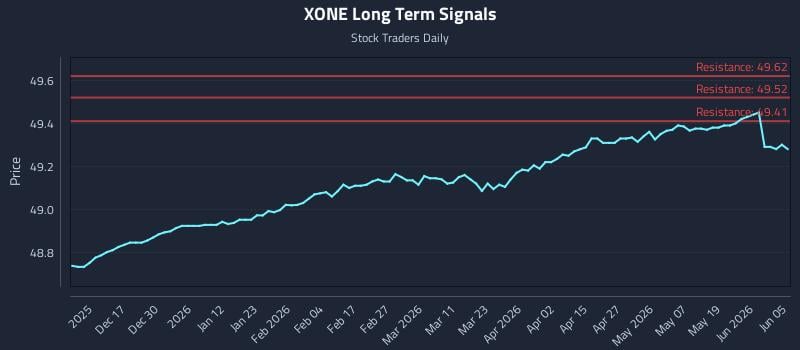 XONE Long Term Analysis for June 7 2026 XONE Long Term Analysis for June 7 2026