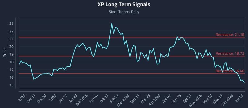 XP Long Term Analysis for June 7 2026 XP Long Term Analysis for June 7 2026