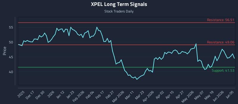 XPEL Long Term Analysis for June 7 2026 XPEL Long Term Analysis for June 7 2026