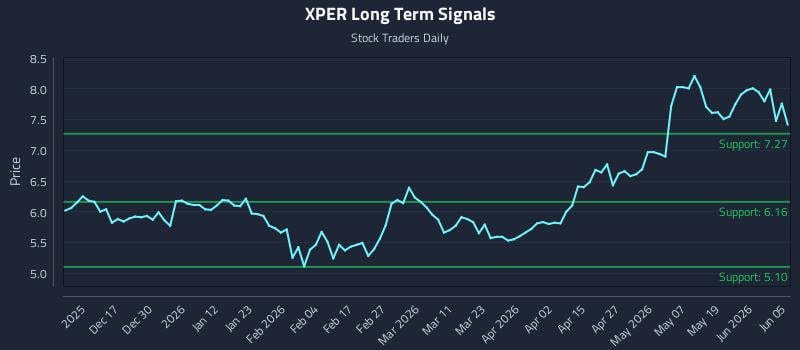 XPER Long Term Analysis for June 7 2026 XPER Long Term Analysis for June 7 2026
