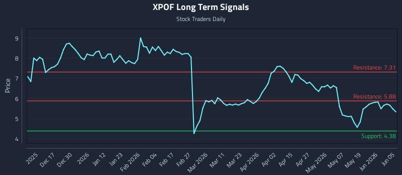 XPOF Long Term Analysis for June 7 2026 XPOF Long Term Analysis for June 7 2026