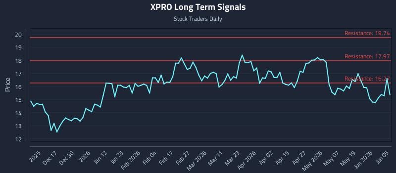XPRO Long Term Analysis for June 7 2026 XPRO Long Term Analysis for June 7 2026