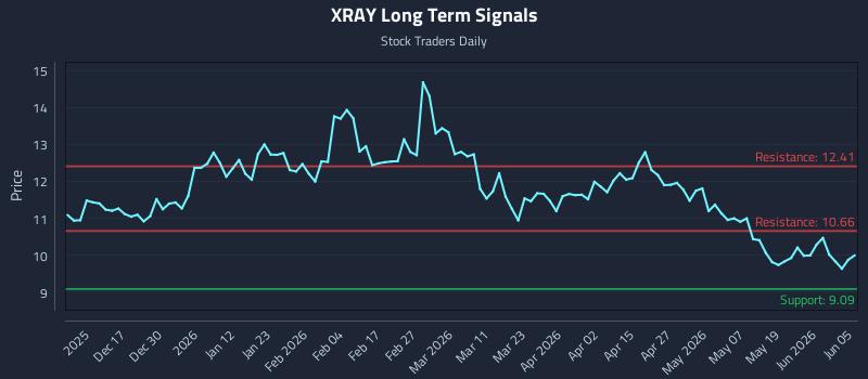 XRAY Long Term Analysis for June 7 2026 XRAY Long Term Analysis for June 7 2026