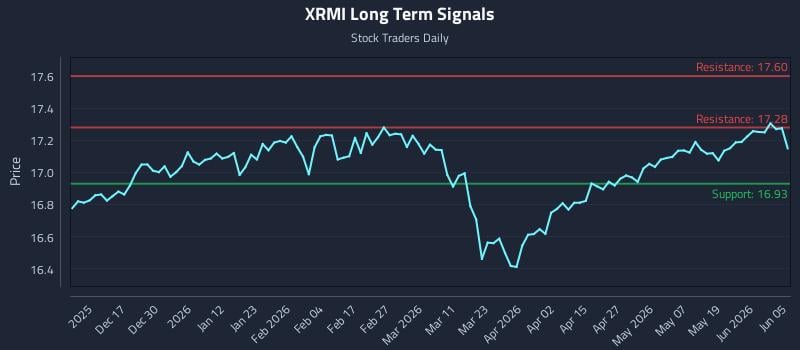 XRMI Long Term Analysis for June 7 2026 XRMI Long Term Analysis for June 7 2026