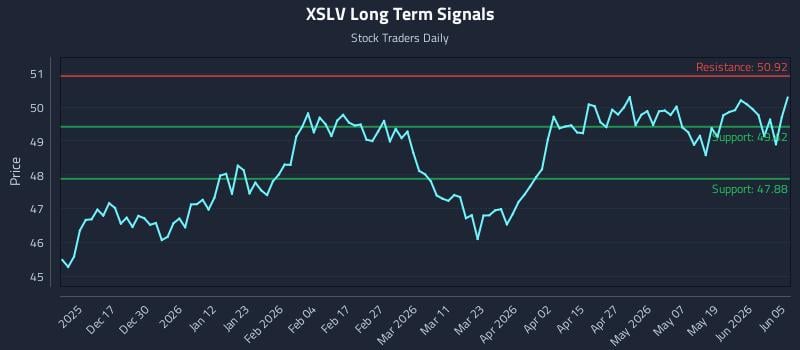 XSLV Long Term Analysis for June 7 2026 XSLV Long Term Analysis for June 7 2026