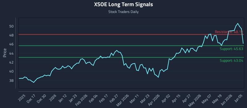 XSOE Long Term Analysis for June 7 2026 XSOE Long Term Analysis for June 7 2026