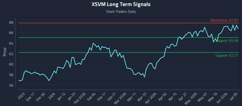 XSVM Long Term Analysis for June 7 2026