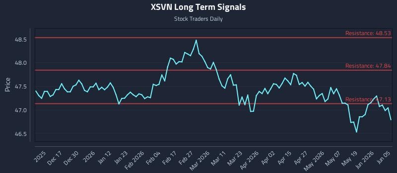 XSVN Long Term Analysis for June 7 2026 XSVN Long Term Analysis for June 7 2026