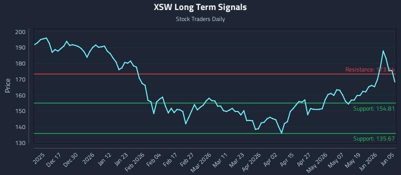 XSW Long Term Analysis for June 7 2026 XSW Long Term Analysis for June 7 2026