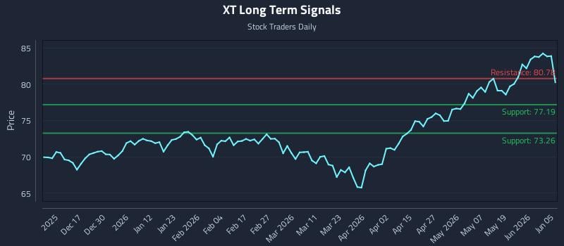 XT Long Term Analysis for June 7 2026
