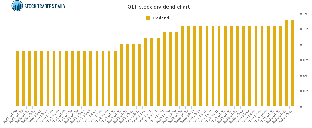 GLT Dividend Chart