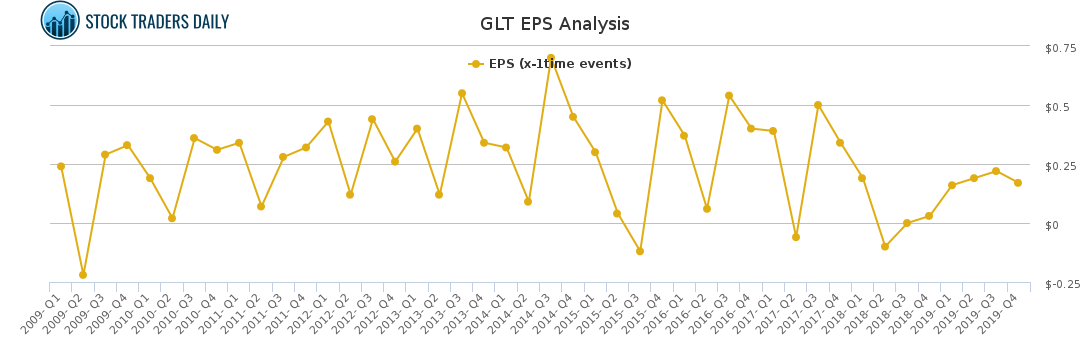 GLT EPS Analysis