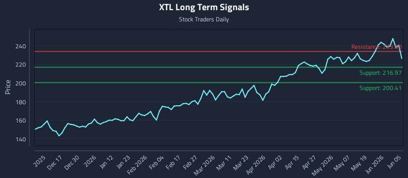 XTL Long Term Analysis for June 7 2026 XTL Long Term Analysis for June 7 2026