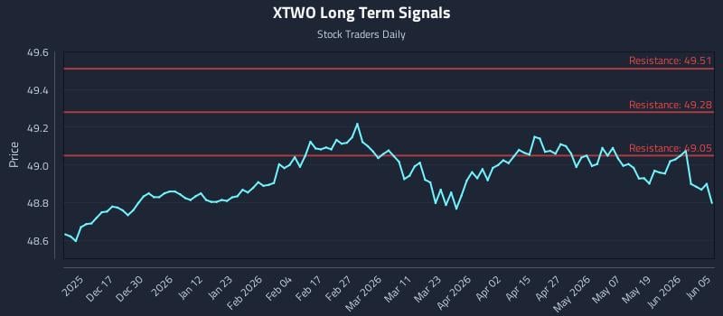 XTWO Long Term Analysis for June 7 2026