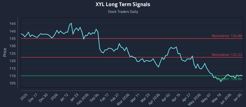 XYL Long Term Analysis for June 7 2026