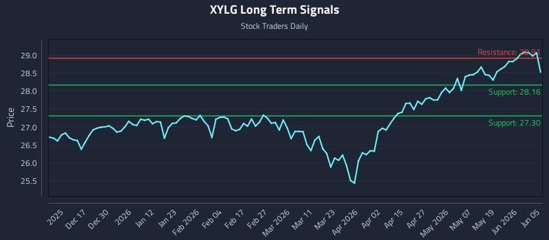 XYLG Long Term Analysis for June 7 2026