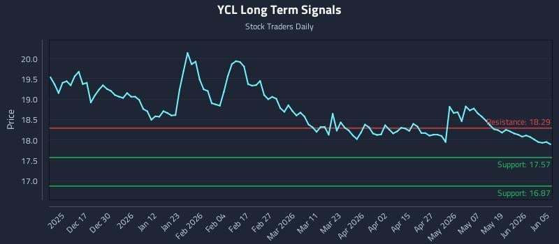 YCL Long Term Analysis for June 7 2026 YCL Long Term Analysis for June 7 2026