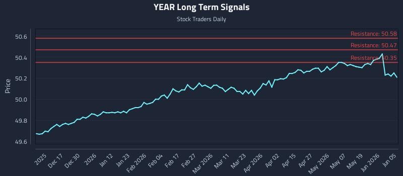 YEAR Long Term Analysis for June 7 2026 YEAR Long Term Analysis for June 7 2026
