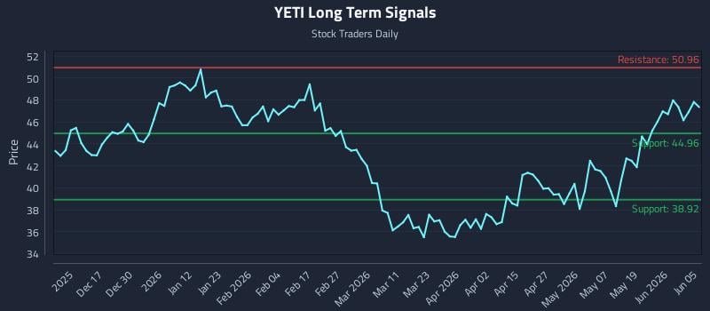 YETI Long Term Analysis for June 7 2026 YETI Long Term Analysis for June 7 2026