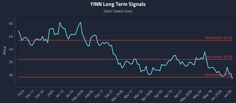 YINN Long Term Analysis for June 7 2026 YINN Long Term Analysis for June 7 2026