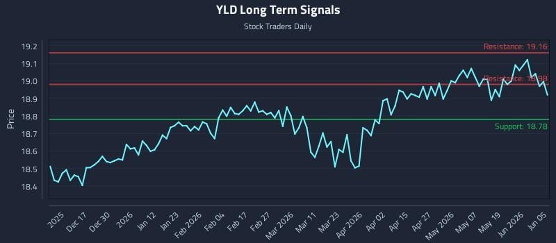 YLD Long Term Analysis for June 7 2026