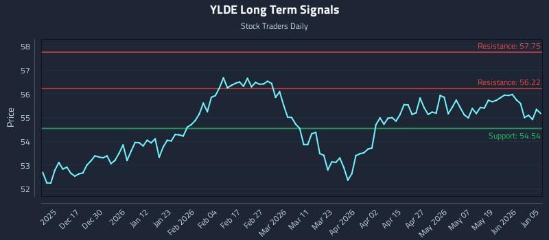 YLDE Long Term Analysis for June 7 2026 YLDE Long Term Analysis for June 7 2026