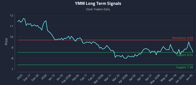 YMM Long Term Analysis for June 7 2026