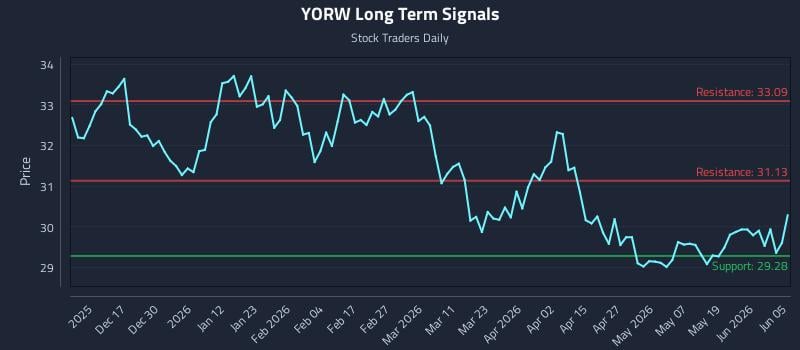 YORW Long Term Analysis for June 7 2026