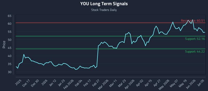 YOU Long Term Analysis for June 7 2026 YOU Long Term Analysis for June 7 2026
