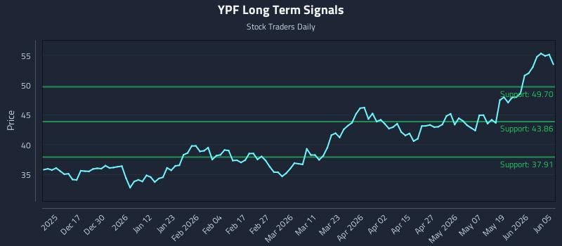 YPF Long Term Analysis for June 7 2026 YPF Long Term Analysis for June 7 2026