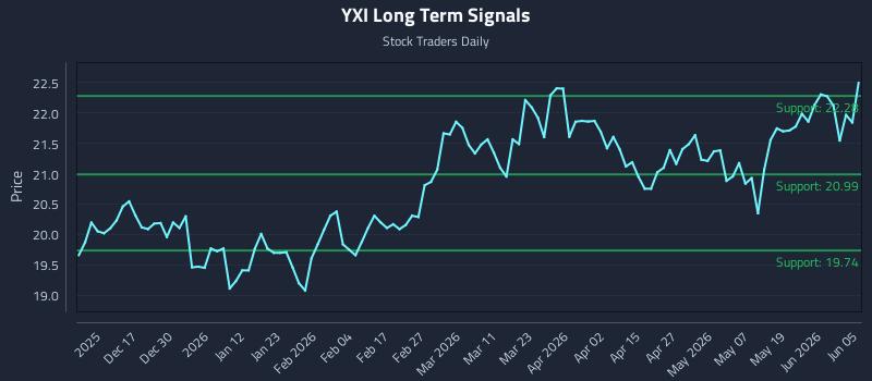 YXI Long Term Analysis for June 7 2026 YXI Long Term Analysis for June 7 2026