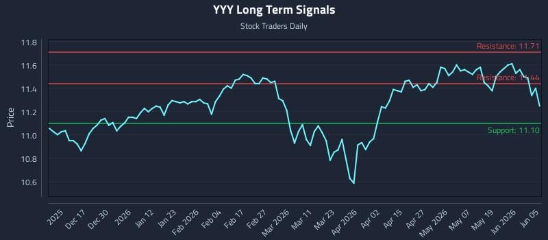 YYY Long Term Analysis for June 7 2026 YYY Long Term Analysis for June 7 2026