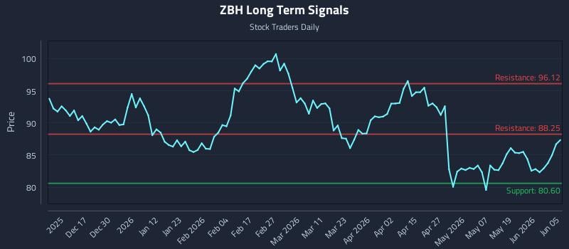 ZBH Long Term Analysis for June 7 2026 ZBH Long Term Analysis for June 7 2026