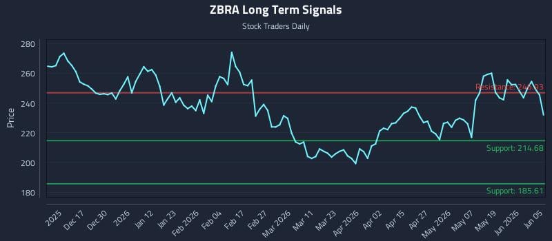 ZBRA Long Term Analysis for June 7 2026