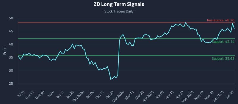 ZD Long Term Analysis for June 7 2026 ZD Long Term Analysis for June 7 2026