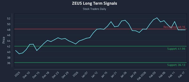 ZEUS Long Term Analysis for June 7 2026 ZEUS Long Term Analysis for June 7 2026